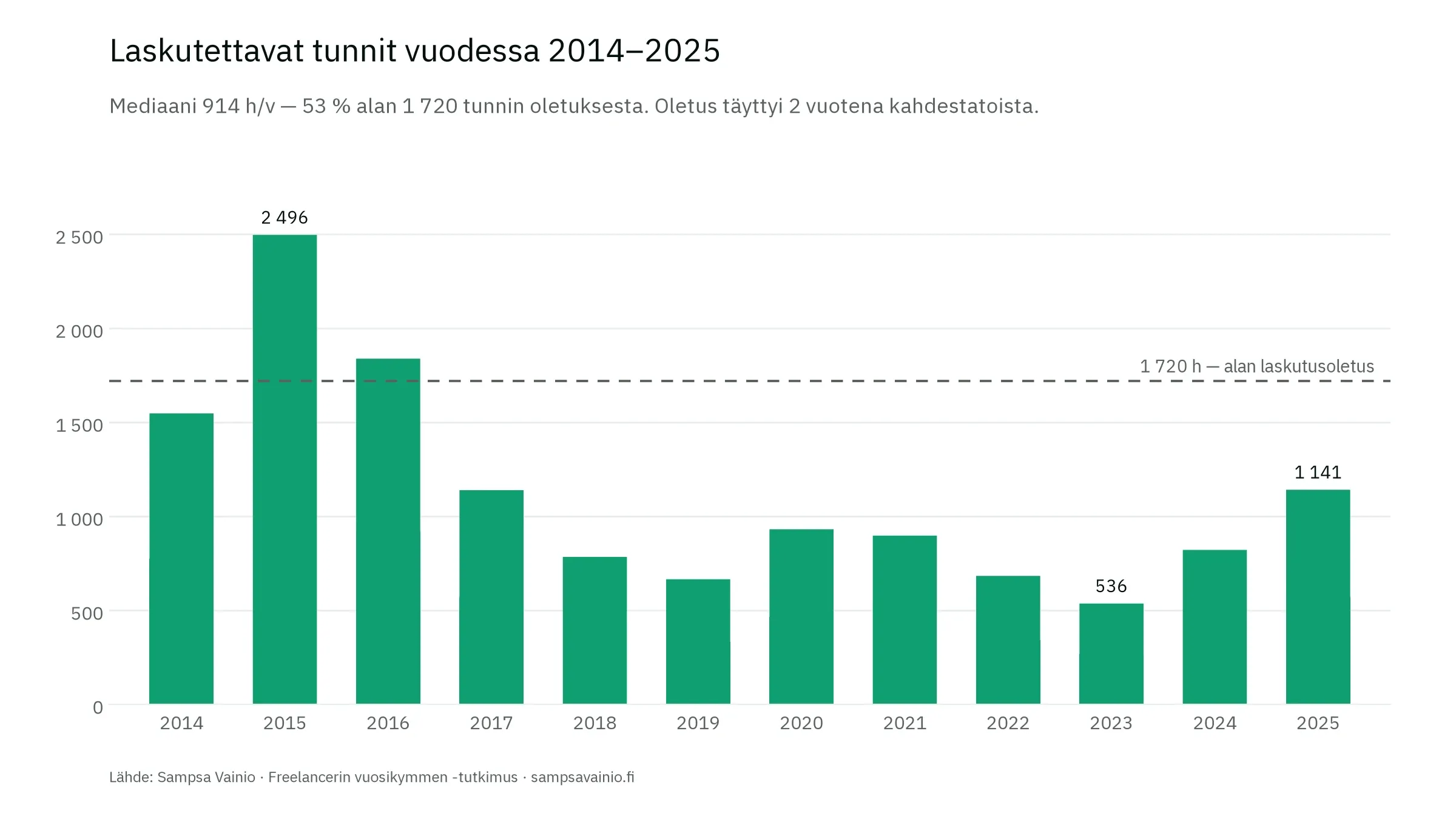 Laskutettavat tunnit vuodessa 2014–2025: mediaani 914 tuntia, alan 1 720 tunnin oletus täyttyi kahtena vuotena